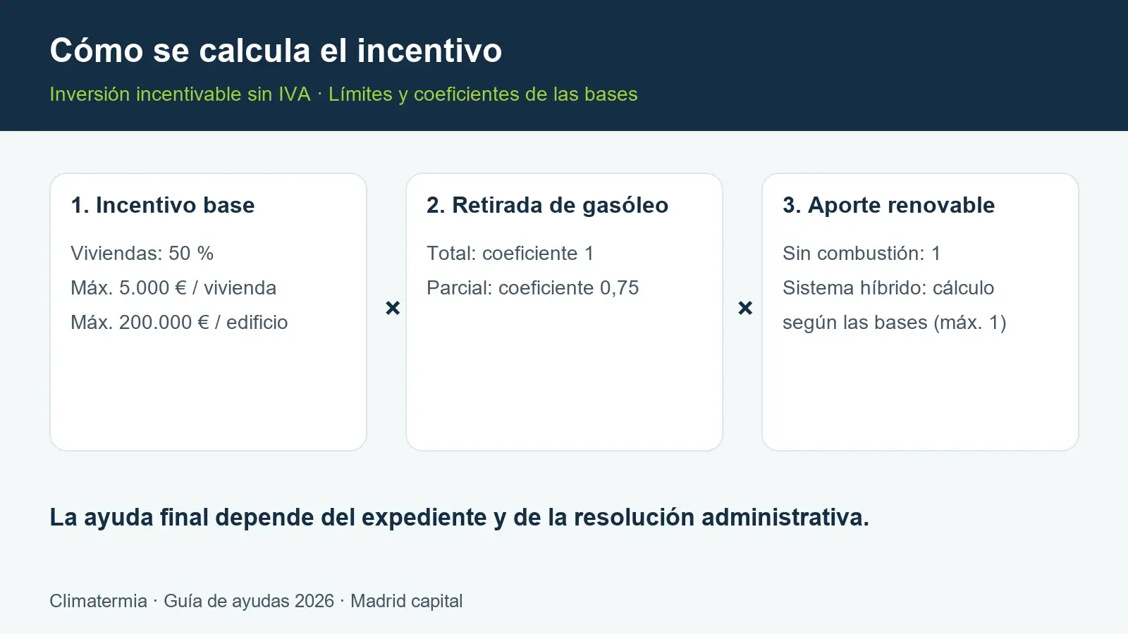 Esquema de los tres factores que intervienen en el cálculo de la ayuda para renovar una caldera de gasóleo