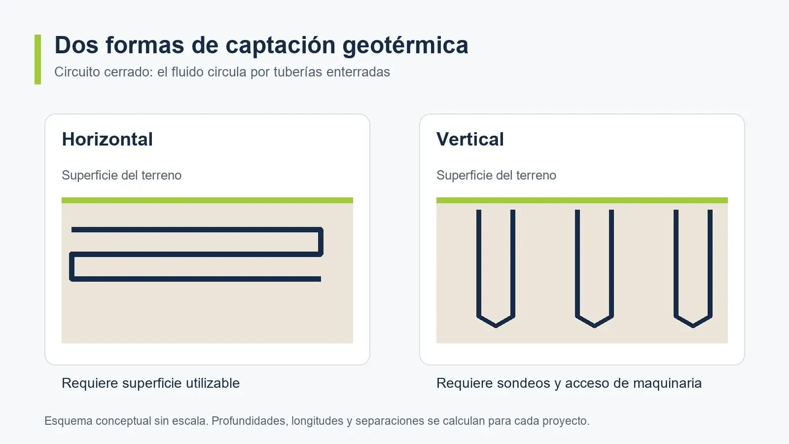 Comparación conceptual entre captación geotérmica horizontal y sondas verticales