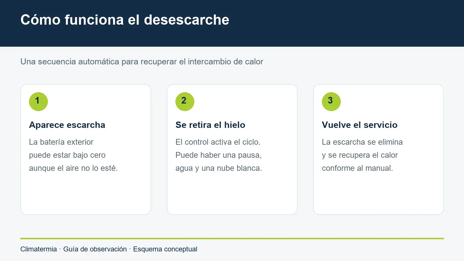 Secuencia conceptual de formación de escarcha, desescarche y recuperación de la calefacción