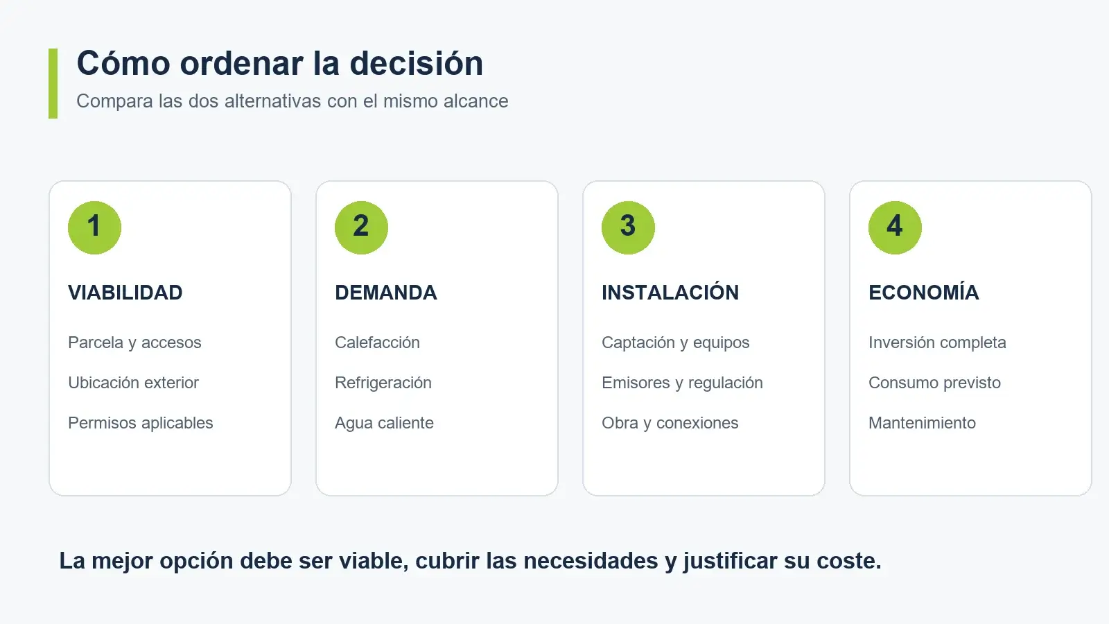 Secuencia de estudio: parcela, demanda, instalación completa y coste anual