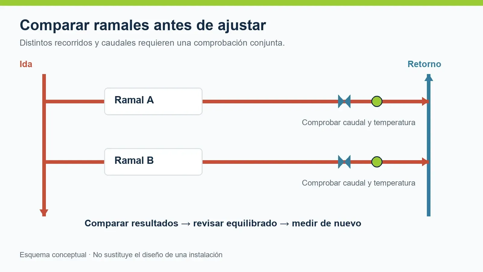 Esquema de ramales de ACS con distintos recorridos y puntos de comprobación
