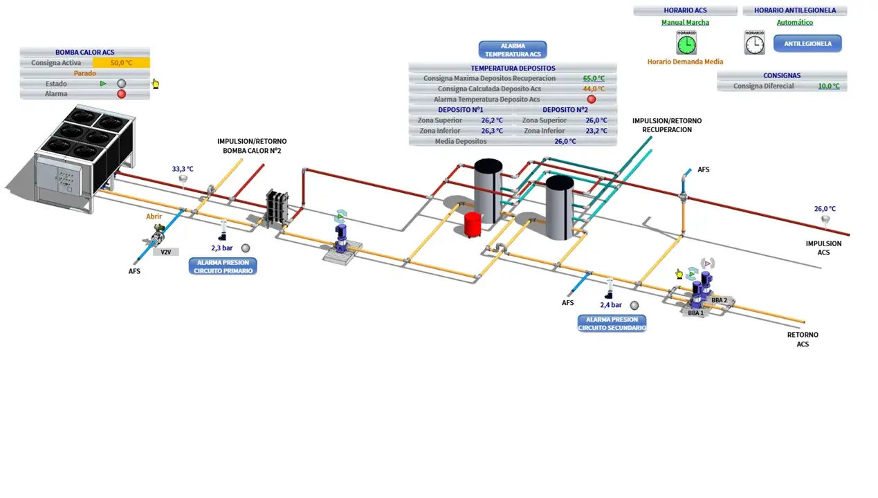 Panel de control SCADA con alarmas activas en instalación térmica mal diseñada: alarma de presión en circuito primario y secundario, bomba de calor parada
