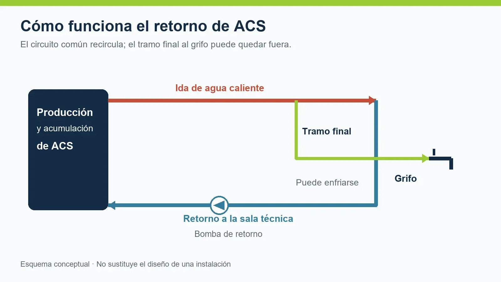 Esquema conceptual de distribución y retorno de agua caliente sanitaria en un edificio