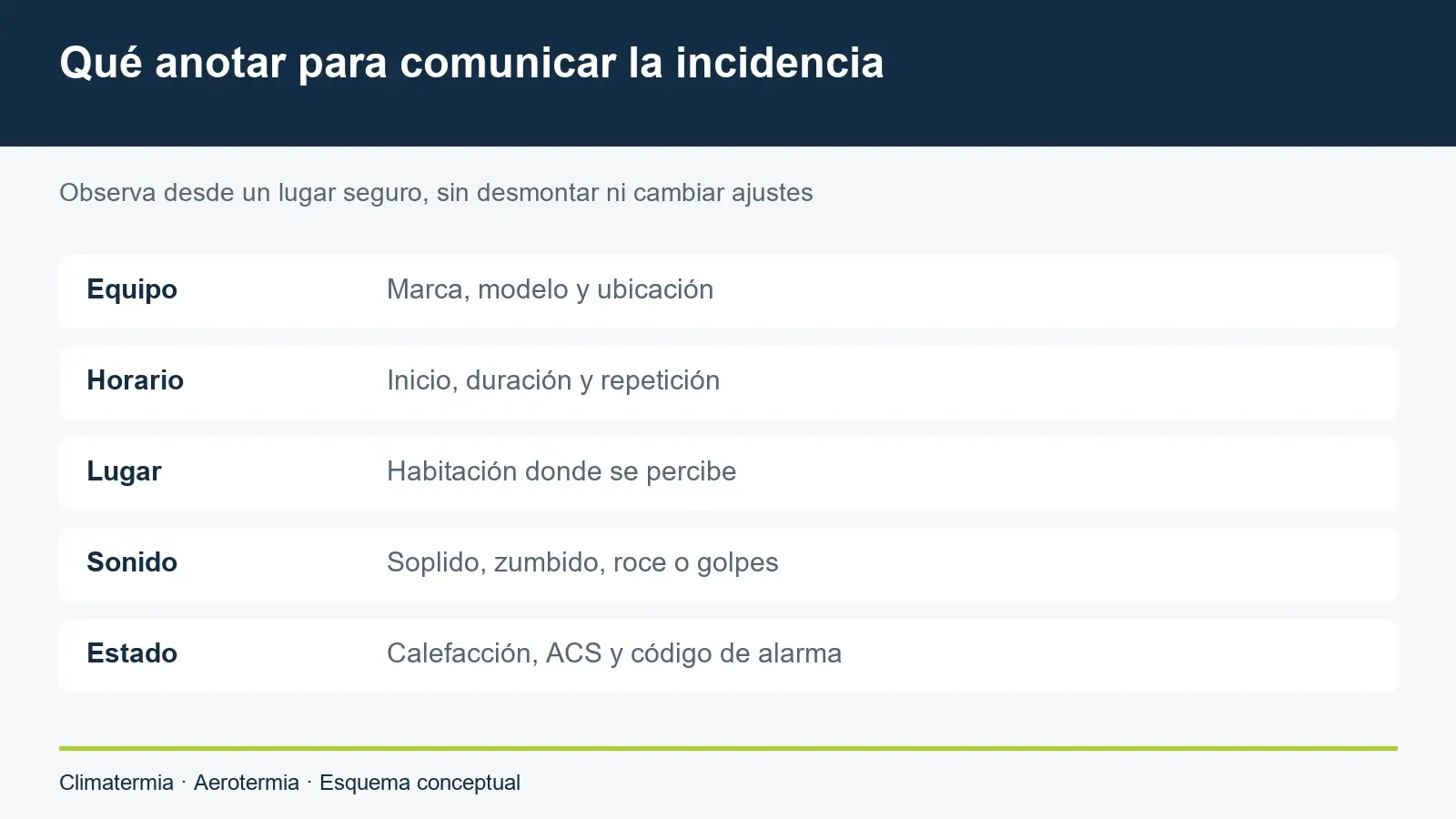 Registro de una incidencia acústica con modelo, horario, habitación, tipo de ruido y estado del equipo