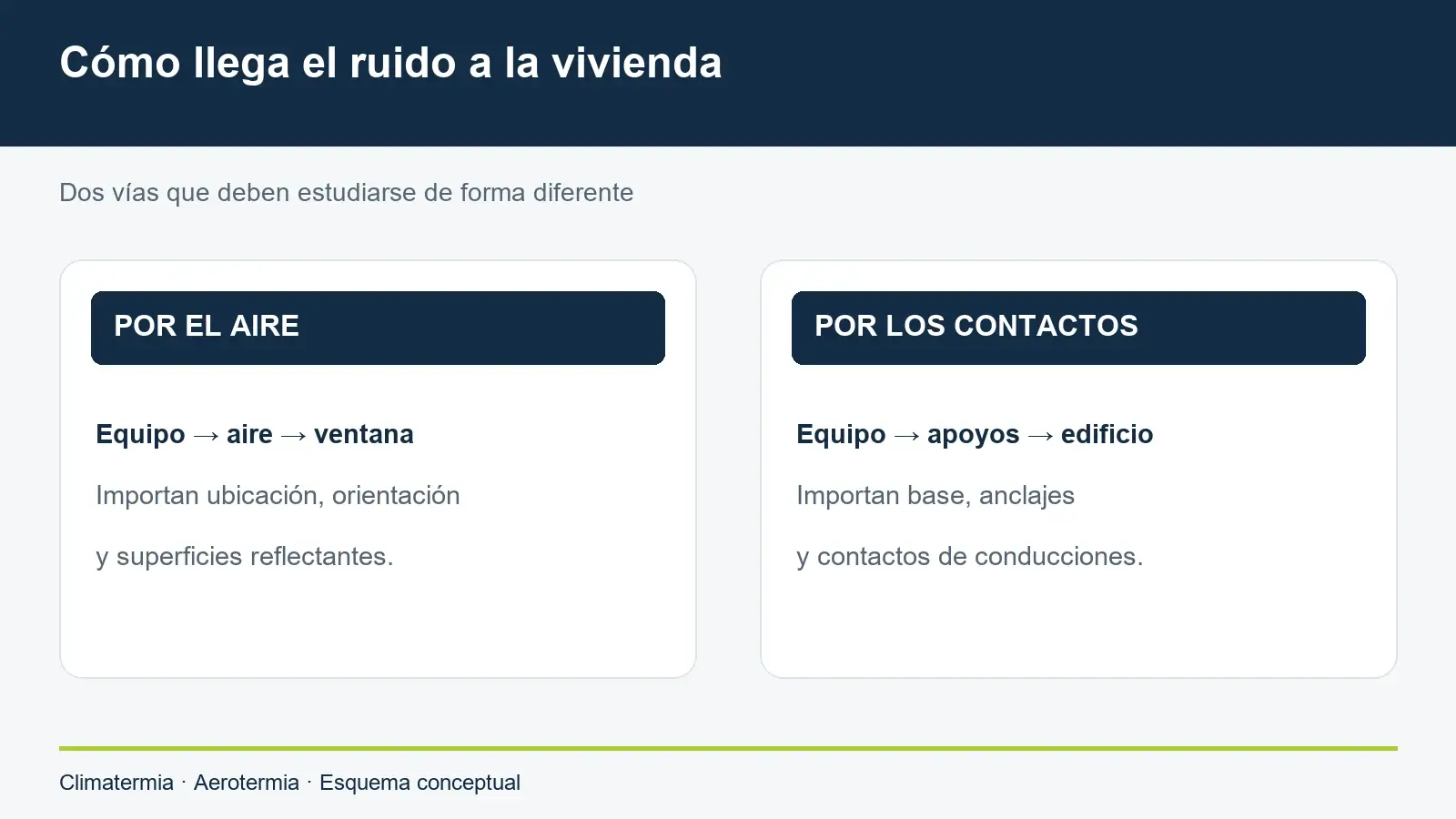 Dos vías de transmisión del ruido de aerotermia: por el aire y por los contactos con el edificio